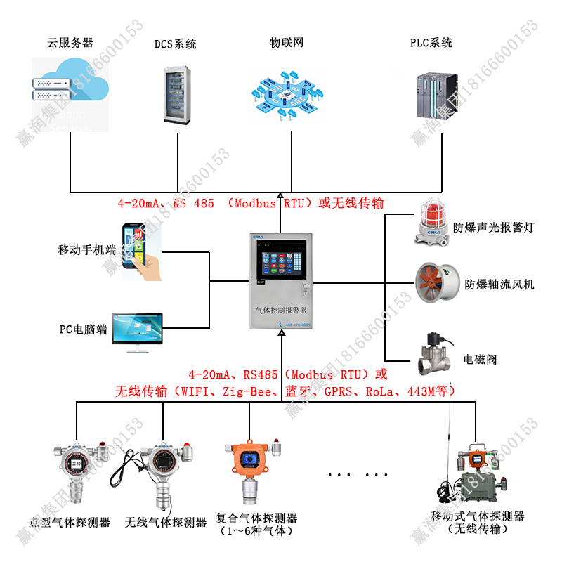 三氯化芐氣體泄漏在線監測報警控制系統